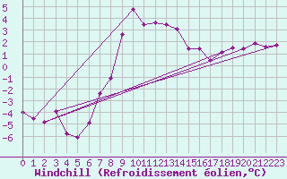 Courbe du refroidissement olien pour Neumarkt