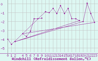 Courbe du refroidissement olien pour Karasjok