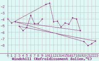 Courbe du refroidissement olien pour Reutte