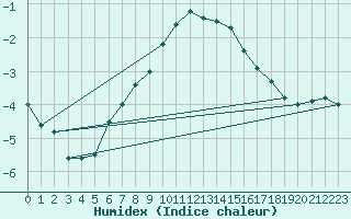 Courbe de l'humidex pour Hailuoto