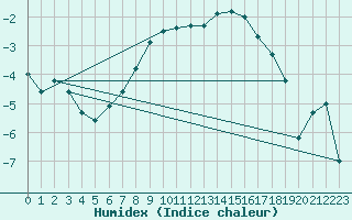 Courbe de l'humidex pour Korsvattnet