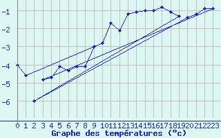 Courbe de tempratures pour Harburg