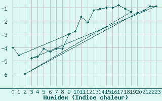 Courbe de l'humidex pour Harburg
