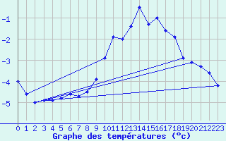 Courbe de tempratures pour Harzgerode