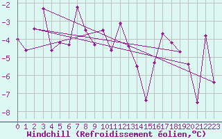 Courbe du refroidissement olien pour Andeer