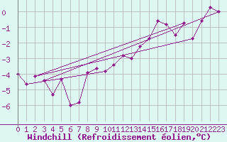 Courbe du refroidissement olien pour Klodzko