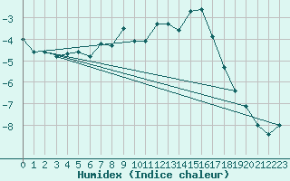 Courbe de l'humidex pour Grimentz (Sw)