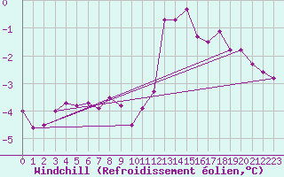Courbe du refroidissement olien pour Albert-Bray (80)