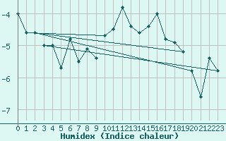 Courbe de l'humidex pour Chaumont (Sw)