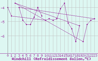 Courbe du refroidissement olien pour Zugspitze