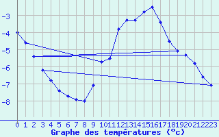 Courbe de tempratures pour Bouligny (55)