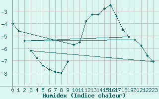 Courbe de l'humidex pour Bouligny (55)