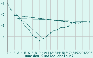 Courbe de l'humidex pour Leinefelde