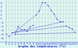 Courbe de tempratures pour Obergurgl