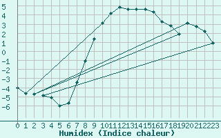 Courbe de l'humidex pour Arosa