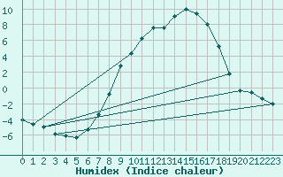 Courbe de l'humidex pour Schwandorf