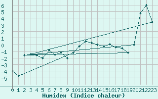Courbe de l'humidex pour Engelberg