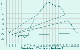 Courbe de l'humidex pour Kronach