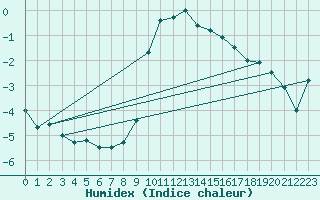 Courbe de l'humidex pour Sigmaringen-Laiz