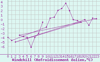 Courbe du refroidissement olien pour Leuchars