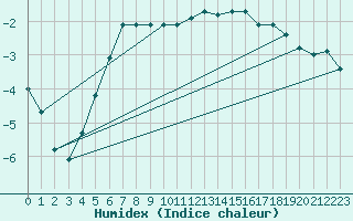 Courbe de l'humidex pour Nancy - Essey (54)