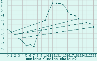 Courbe de l'humidex pour Potsdam