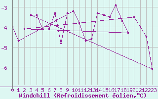 Courbe du refroidissement olien pour Chatelus-Malvaleix (23)