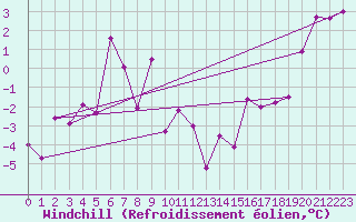 Courbe du refroidissement olien pour Kredarica