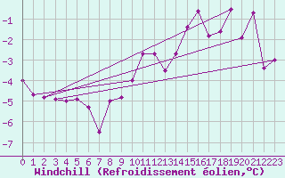 Courbe du refroidissement olien pour Lublin Radawiec