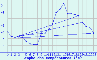 Courbe de tempratures pour Vars - Col de Jaffueil (05)