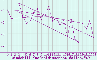 Courbe du refroidissement olien pour Guetsch