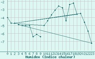 Courbe de l'humidex pour Arvidsjaur