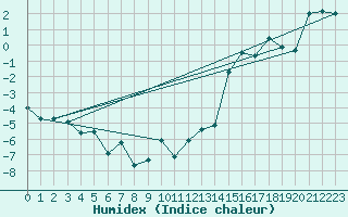 Courbe de l'humidex pour Gubbhoegen