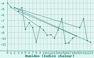 Courbe de l'humidex pour Vardo Ap