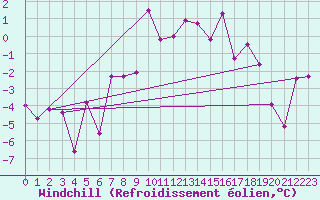 Courbe du refroidissement olien pour Chateau-d-Oex