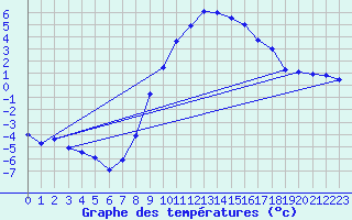 Courbe de tempratures pour Bergn / Latsch