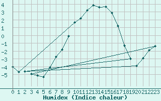 Courbe de l'humidex pour Ljungby