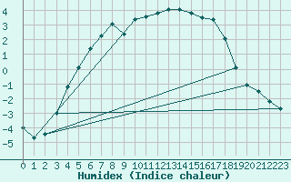 Courbe de l'humidex pour Tornio Torppi