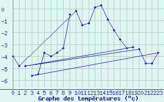 Courbe de tempratures pour Bordes de Seturia (And)