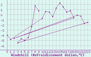 Courbe du refroidissement olien pour Corvatsch