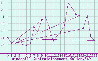 Courbe du refroidissement olien pour Baisoara
