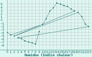 Courbe de l'humidex pour Gap-Sud (05)