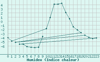 Courbe de l'humidex pour Villingen-Schwenning