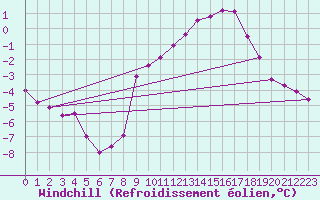 Courbe du refroidissement olien pour Kaisersbach-Cronhuette