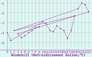 Courbe du refroidissement olien pour Bremervoerde