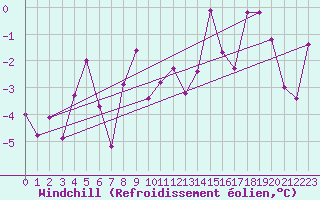 Courbe du refroidissement olien pour Egolzwil