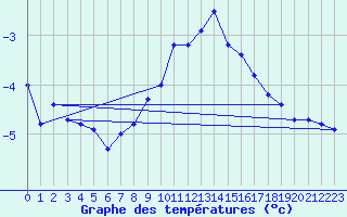 Courbe de tempratures pour Grand Saint Bernard (Sw)