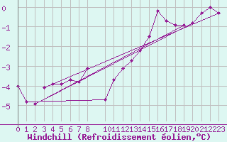 Courbe du refroidissement olien pour Hoogeveen Aws