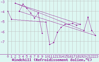 Courbe du refroidissement olien pour La Fretaz (Sw)