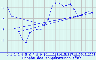 Courbe de tempratures pour Gelbelsee